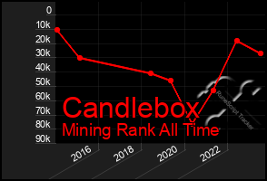 Total Graph of Candlebox