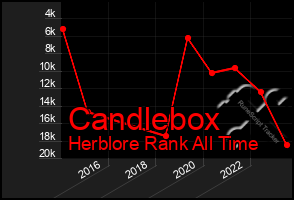 Total Graph of Candlebox