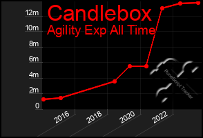 Total Graph of Candlebox