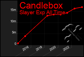 Total Graph of Candlebox