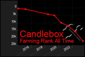 Total Graph of Candlebox