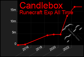 Total Graph of Candlebox