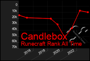 Total Graph of Candlebox