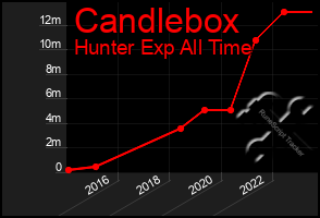 Total Graph of Candlebox