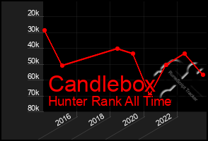 Total Graph of Candlebox