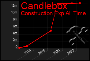 Total Graph of Candlebox