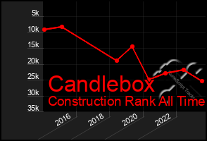 Total Graph of Candlebox