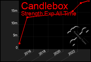 Total Graph of Candlebox