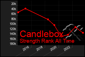 Total Graph of Candlebox