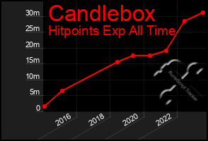 Total Graph of Candlebox