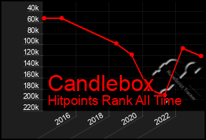 Total Graph of Candlebox