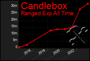 Total Graph of Candlebox