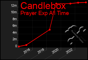 Total Graph of Candlebox