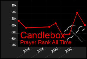 Total Graph of Candlebox