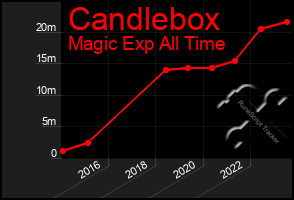 Total Graph of Candlebox