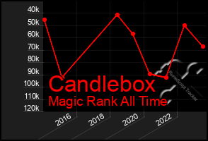 Total Graph of Candlebox