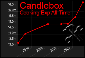 Total Graph of Candlebox