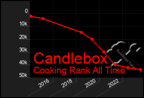 Total Graph of Candlebox