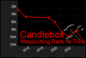 Total Graph of Candlebox