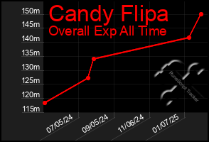 Total Graph of Candy Flipa