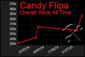 Total Graph of Candy Flipa