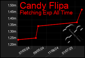 Total Graph of Candy Flipa