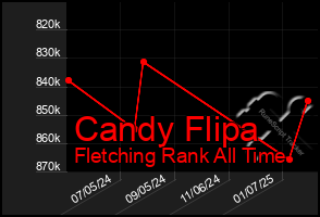 Total Graph of Candy Flipa