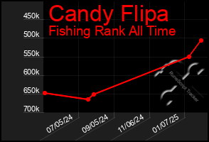 Total Graph of Candy Flipa