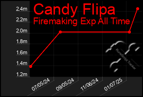 Total Graph of Candy Flipa