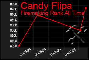 Total Graph of Candy Flipa