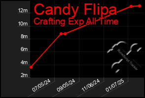 Total Graph of Candy Flipa