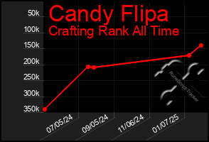 Total Graph of Candy Flipa