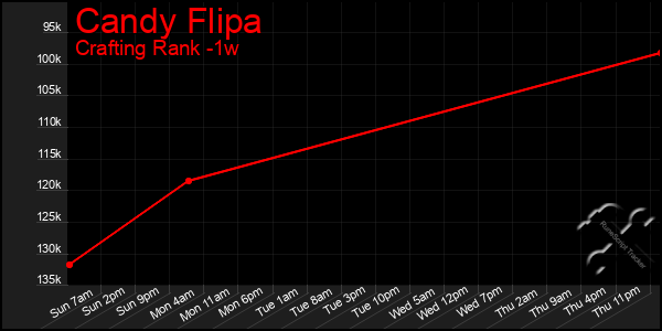 Last 7 Days Graph of Candy Flipa