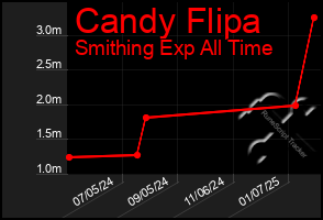 Total Graph of Candy Flipa