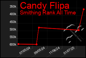 Total Graph of Candy Flipa