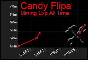 Total Graph of Candy Flipa