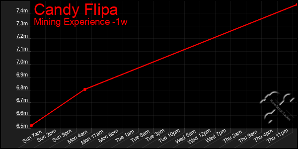 Last 7 Days Graph of Candy Flipa