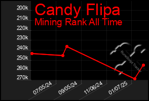 Total Graph of Candy Flipa