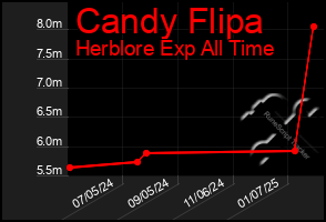 Total Graph of Candy Flipa