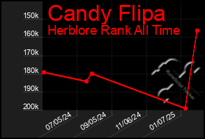 Total Graph of Candy Flipa