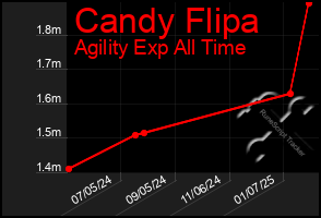 Total Graph of Candy Flipa