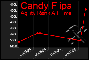 Total Graph of Candy Flipa