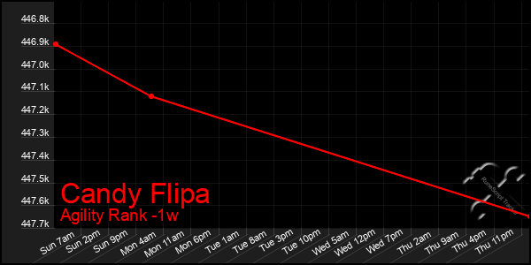 Last 7 Days Graph of Candy Flipa