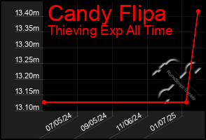 Total Graph of Candy Flipa