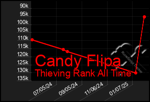 Total Graph of Candy Flipa