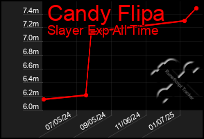 Total Graph of Candy Flipa