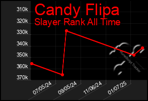 Total Graph of Candy Flipa