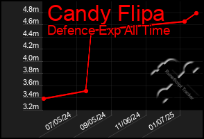 Total Graph of Candy Flipa