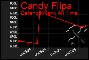 Total Graph of Candy Flipa