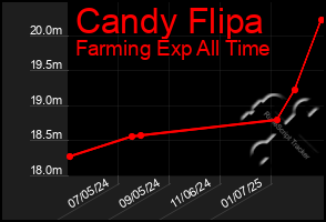 Total Graph of Candy Flipa